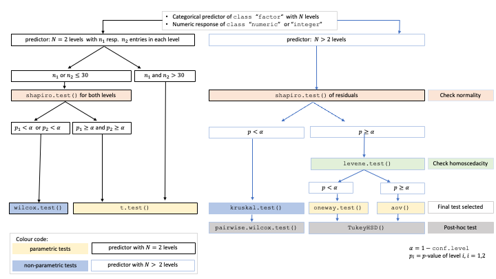 Decision tree used to select the appropriate statistical test.