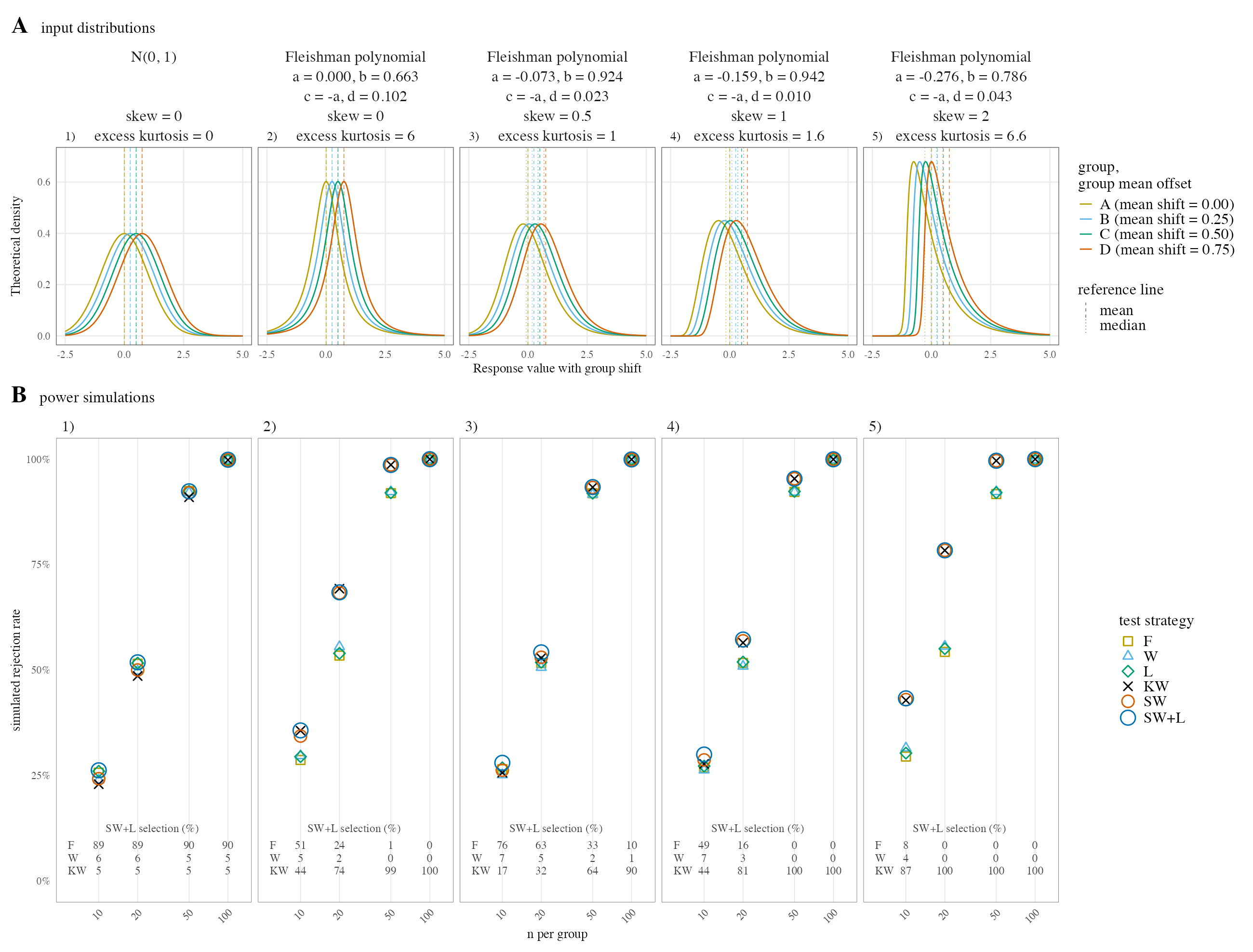 Route 1 power simulation with Fleishman input distributions. (A) Input distributions with group mean and median reference lines. (B) Simulated rejection rates for the six testing strategies.