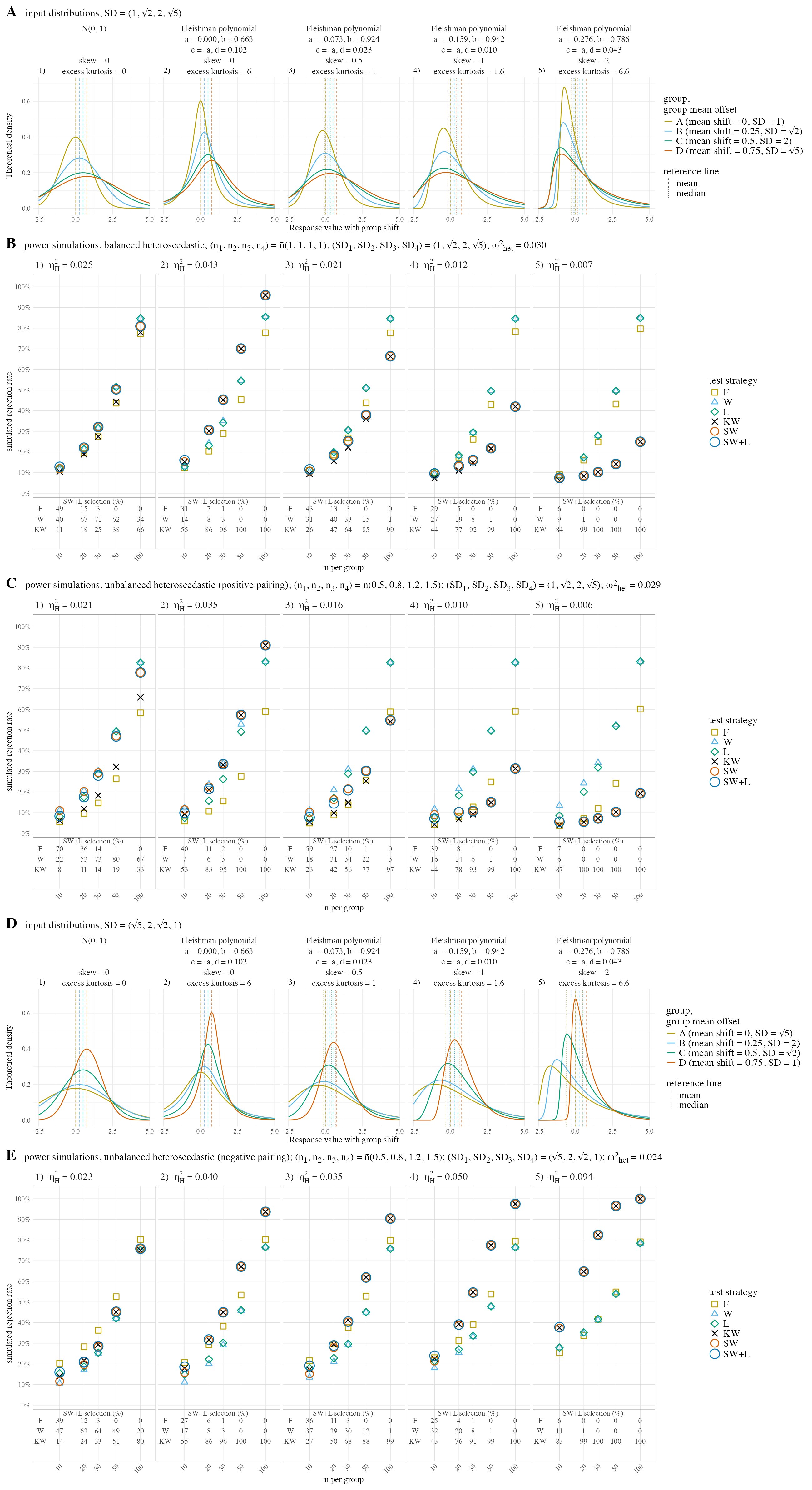 Route 1 power simulation with heteroscedastic Fleishman input distributions. (A) input distributions, SD = (1, sqrt 2, 2, sqrt 5). (B) balanced design. (C) unbalanced design, larger groups with larger SD. (D) input distributions, SD = (sqrt 5, 2, sqrt 2, 1). (E) unbalanced design, larger groups with smaller SD.
