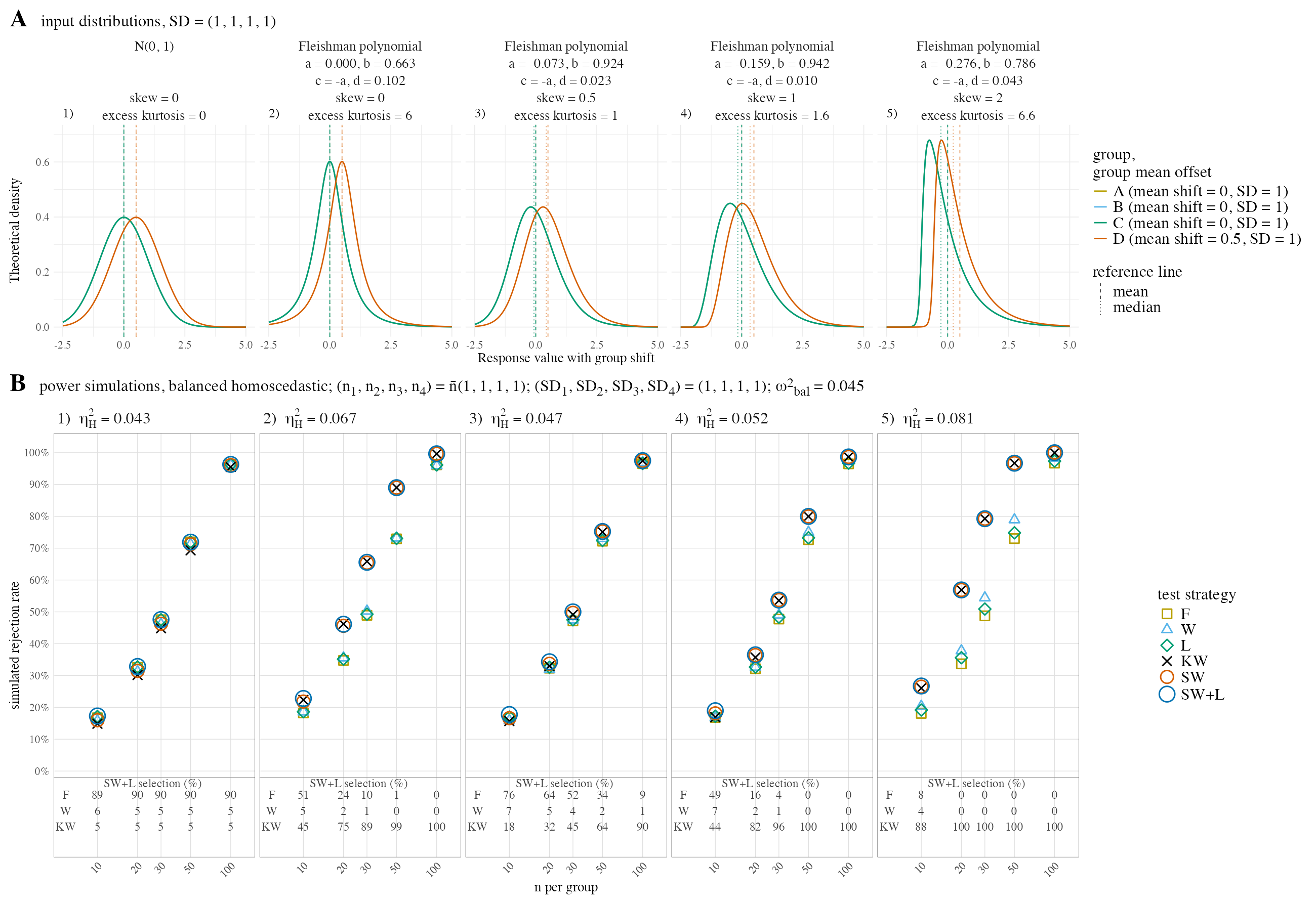 Power under the one-point alternative, mean shifts (0, 0, 0, 0.50), balanced homoscedastic design. (A) input distributions. (B) power of the six strategies.