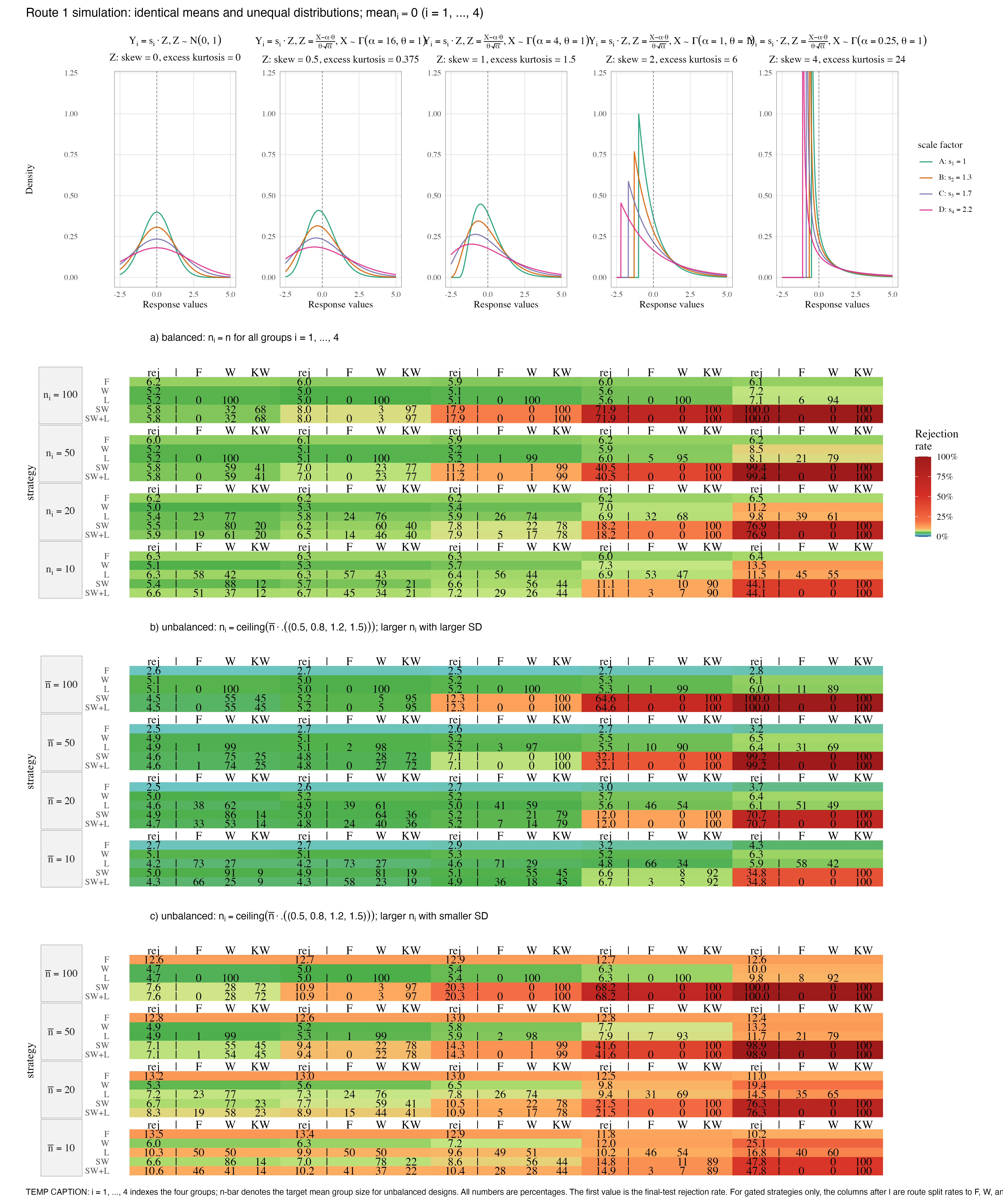 Route 1 equal-means simulation with unequal group distributions. F, W, and L are mean-null tests; SW and SW+L report final-test rejection after possible routing to Kruskal--Wallis.