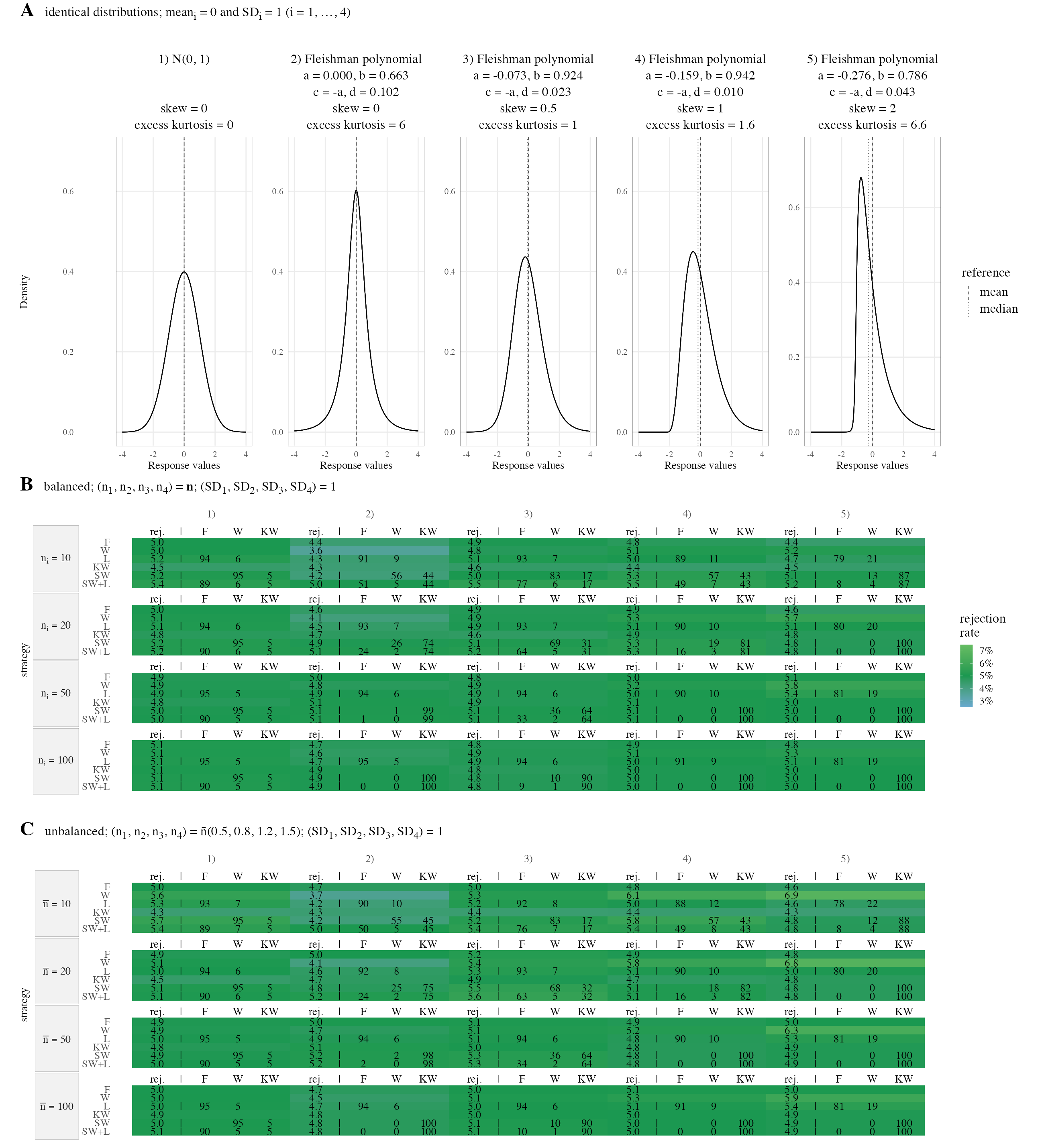 Route 1 Type I simulation under identical distributions and identical means, with group mean 0 and SD = 1 in all four groups. (A) input distributions, dashed lines mark means and dotted lines mark medians. (B) balanced design with group sizes, listed from top to bottom, as 10, 20, 50, 100. (C) Unbalanced design with group sizes $\bar{n} \cdot (0.5, 0.8, 1.2, 1.5)$ with the target mean group size for unbalanced designs $\bar{n} \in \{10, 20, 50, 100\}$ rounded up to the next integer. The heatmaps in (B) and (C) report final-test rejection rates at $\alpha = 5\%$. All heatmap numbers are percentages; the first value is the final-test rejection rate, and gated rows additionally list route splits after |.