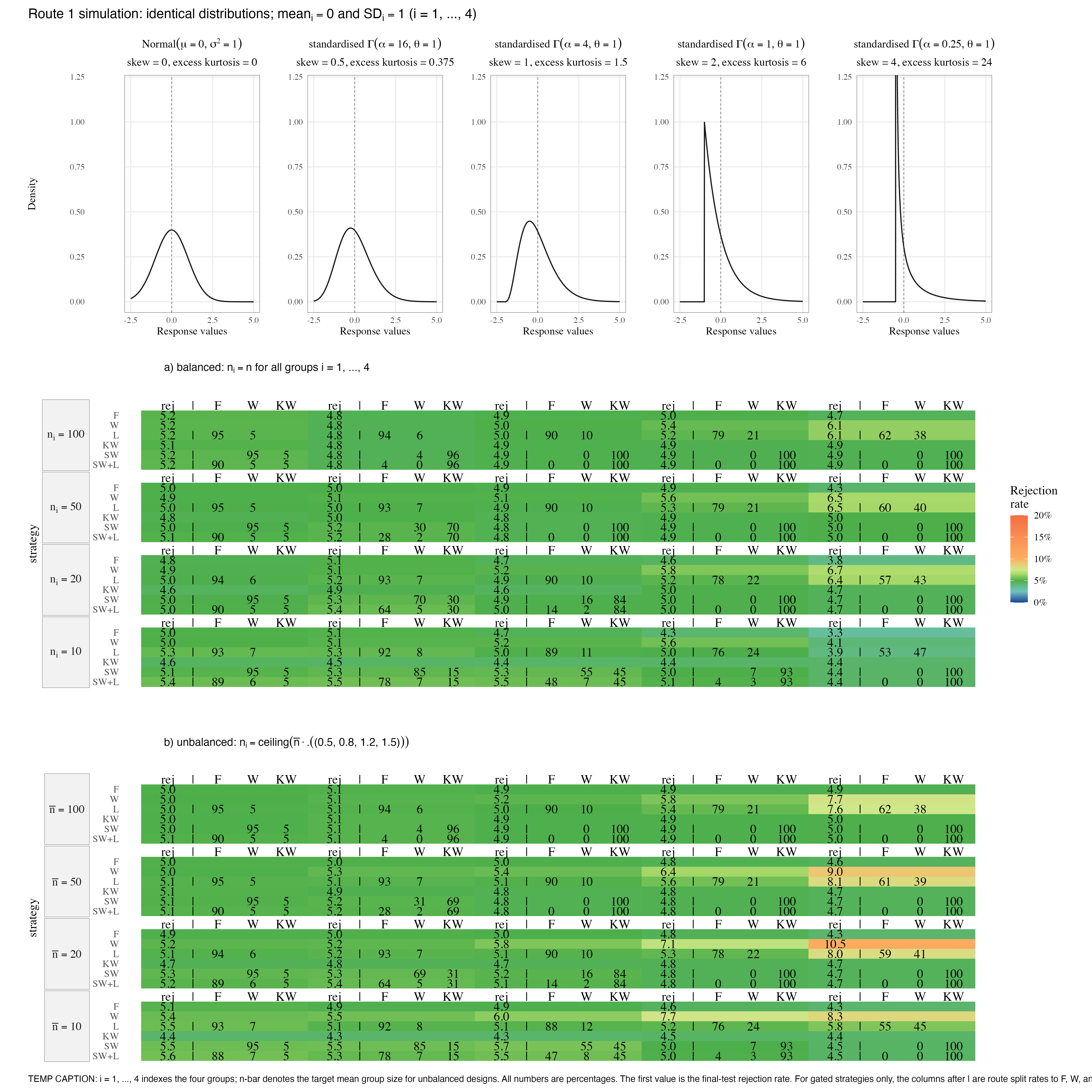 Route 1 Type I simulation under identical distributions and identical means. The heatmap reports final-test rejection rates at alpha = 5%. Green marks Bradley's 2.5%--7.5% interval. Cells for SW and SW+L additionally report the route split.