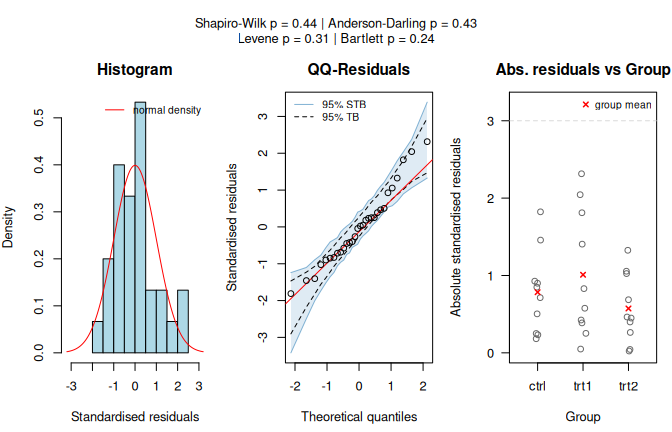 `PlantGrowth` Fisher's one-way ANOVA (`weight` vs.\ `group`). (a) Assumption-diagnostic panel. (b) Result panel with Tukey HSD significance letters ($\alpha = 0.05$).