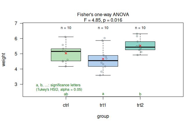 `PlantGrowth` Fisher's one-way ANOVA (`weight` vs.\ `group`). (a) Assumption-diagnostic panel. (b) Result panel with Tukey HSD significance letters ($\alpha = 0.05$).