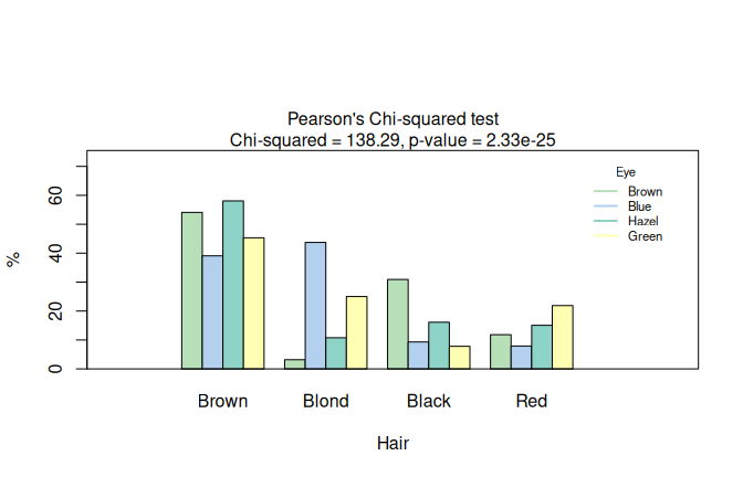 Pearson's $\chi^2$ test applied to the `HairEyeColor` dataset. Grouped bar chart of eye colour by hair colour and mosaic plot with tiles coloured by Pearson residuals (blue: over-represented, red: under-represented).