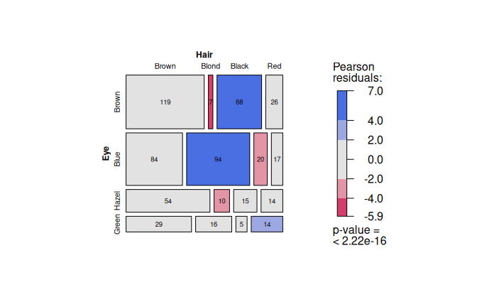 Pearson's $\chi^2$ test applied to the `HairEyeColor` dataset. Grouped bar chart of eye colour by hair colour and mosaic plot with tiles coloured by Pearson residuals (blue: over-represented, red: under-represented).