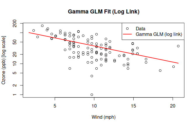 Gamma GLM with log link fitted to the `airquality` dataset `Ozone` vs. `Wind`. The red curve shows the fitted Gamma GLM; the y-axis is on a log scale.