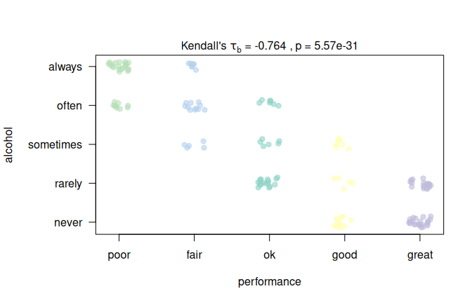 Rank-based correlations: Left: Kendall's $\tau_b$ for a hypothetical survey ($n = 150$): alcohol consumption frequency vs.\ academic performance. Right: Spearman rank correlation of `Wind` and `Ozone` from the `airquality` dataset (`correlation = TRUE`; right). Both plots annotate the corresponding effect measure and $p$-value.