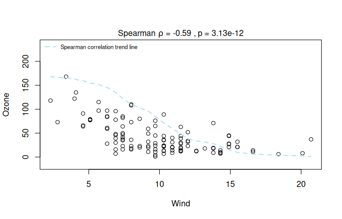 Rank-based correlations: Left: Kendall's $\tau_b$ for a hypothetical survey ($n = 150$): alcohol consumption frequency vs.\ academic performance. Right: Spearman rank correlation of `Wind` and `Ozone` from the `airquality` dataset (`correlation = TRUE`; right). Both plots annotate the corresponding effect measure and $p$-value.