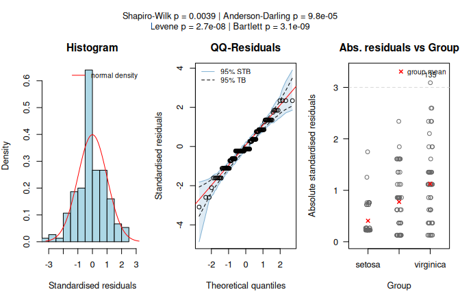 Kruskal-Wallis test applied to the `iris` dataset (`Petal.Width` vs.\ `Species`). Assumption diagnostics (Shapiro--Wilk rejects residual normality; non-parametric path selected) and box plots with Holm-adjusted pairwise Wilcoxon significance letters ($\alpha = 0.05$).