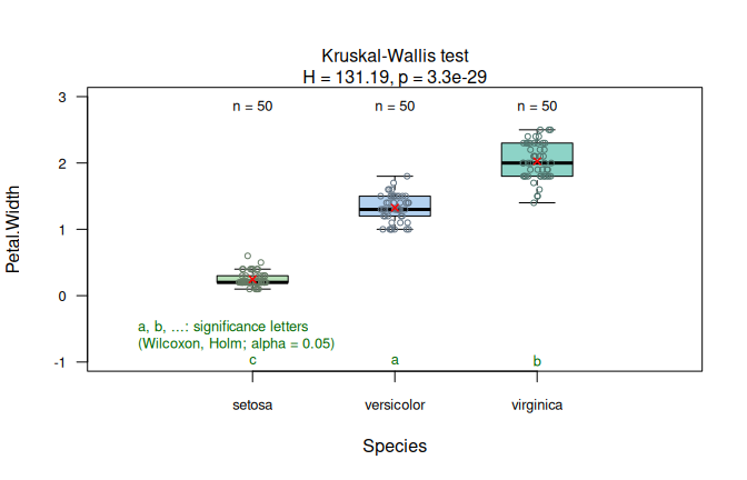 Kruskal-Wallis test applied to the `iris` dataset (`Petal.Width` vs.\ `Species`). Assumption diagnostics (Shapiro--Wilk rejects residual normality; non-parametric path selected) and box plots with Holm-adjusted pairwise Wilcoxon significance letters ($\alpha = 0.05$).