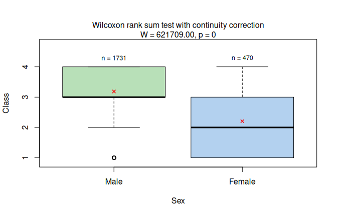 Wilcoxon rank-sum test for ordered passenger class by sex in the expanded `Titanic` data (left) and its multi-group generalisation, the Kruskal-Wallis test for ordered car comfort ratings by market (right). Holm-adjusted pairwise Wilcoxon post-hoc comparisons are shown as significance letters for the Kruskal-Wallis example ($\alpha = 0.05$).