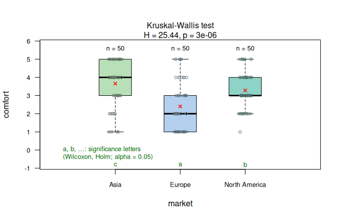 Wilcoxon rank-sum test for ordered passenger class by sex in the expanded `Titanic` data (left) and its multi-group generalisation, the Kruskal-Wallis test for ordered car comfort ratings by market (right). Holm-adjusted pairwise Wilcoxon post-hoc comparisons are shown as significance letters for the Kruskal-Wallis example ($\alpha = 0.05$).