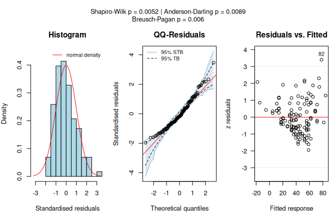 Default simple linear regression for `Ozone` by `Wind` in the `airquality` dataset. Assumption diagnostics flag non-normal  model residuals and heteroscedasticity before alternative routes are considered.