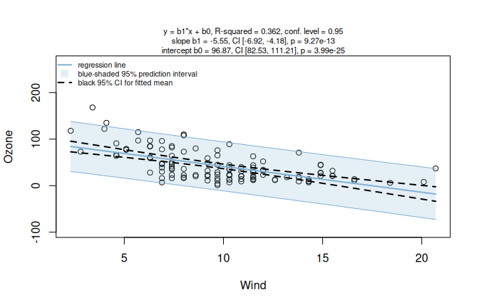 Default simple linear regression for `Ozone` by `Wind` in the `airquality` dataset. Assumption diagnostics flag non-normal  model residuals and heteroscedasticity before alternative routes are considered.