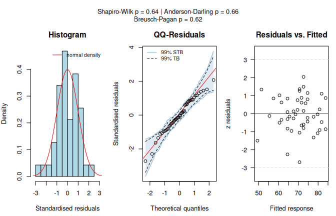 Simple linear regression of `Fertility` on `Examination` for the `swiss` dataset (`conf.level = 0.99`). Assumption diagnostics (Shapiro--Wilk, Anderson--Darling, Breusch--Pagan) and scatter plot with fitted regression line, blue-shaded 99\% prediction interval, and black 99\% CI for the fitted mean.