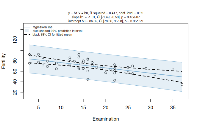 Simple linear regression of `Fertility` on `Examination` for the `swiss` dataset (`conf.level = 0.99`). Assumption diagnostics (Shapiro--Wilk, Anderson--Darling, Breusch--Pagan) and scatter plot with fitted regression line, blue-shaded 99\% prediction interval, and black 99\% CI for the fitted mean.