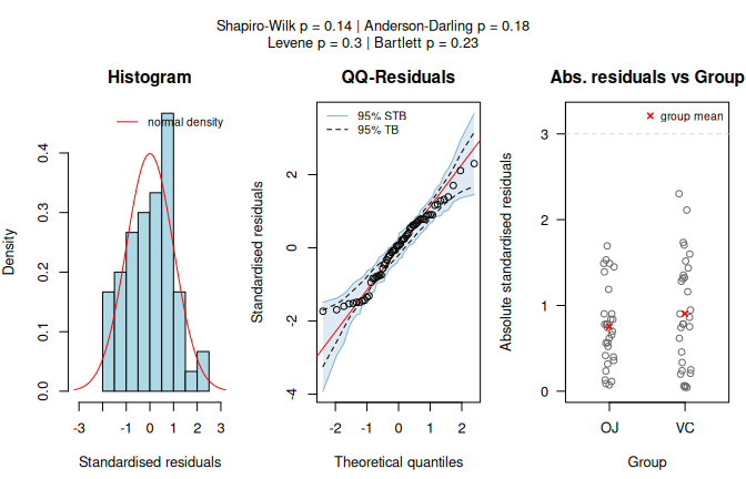 Student's t-test applied to the `ToothGrowth` dataset (`len` vs.\ `supp`). Assumption diagnostics (Shapiro--Wilk does not reject residual normality; Levene does not reject residual variance homogeneity) select the equal-variance mean-based path, followed by box plots with the Student t-test result.