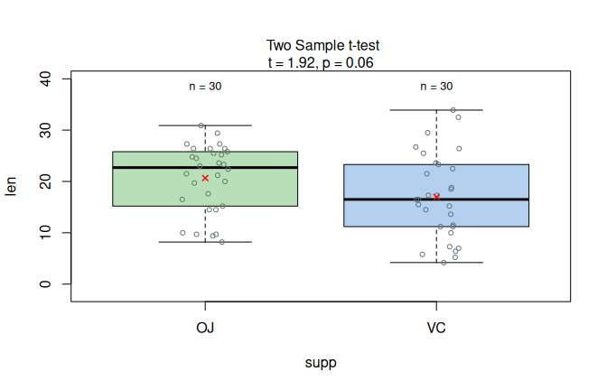 Student's t-test applied to the `ToothGrowth` dataset (`len` vs.\ `supp`). Assumption diagnostics (Shapiro--Wilk does not reject residual normality; Levene does not reject residual variance homogeneity) select the equal-variance mean-based path, followed by box plots with the Student t-test result.