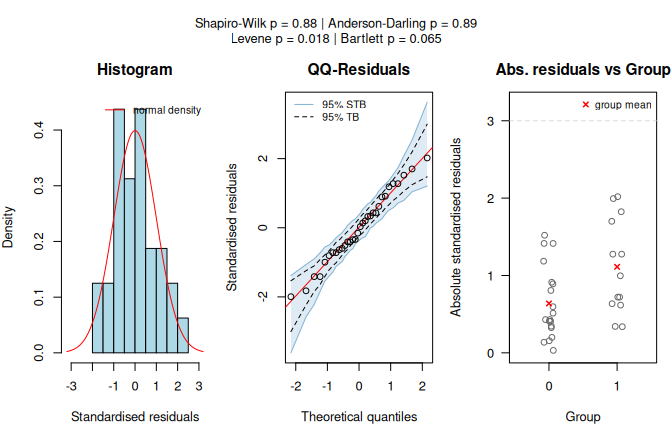 Welch's t-test applied to the `mtcars` dataset (`mpg` vs.\ `am`). Assumption diagnostics (Shapiro--Wilk does not reject residual normality; Levene rejects residual variance homogeneity) select the unequal-variance mean-based path, followed by box plots with the Welch t-test result.