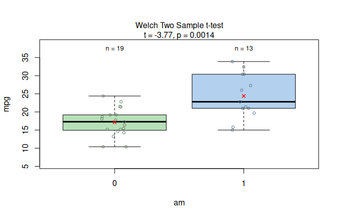 Welch's t-test applied to the `mtcars` dataset (`mpg` vs.\ `am`). Assumption diagnostics (Shapiro--Wilk does not reject residual normality; Levene rejects residual variance homogeneity) select the unequal-variance mean-based path, followed by box plots with the Welch t-test result.