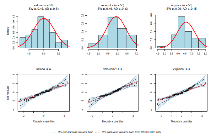 Enforcing Welch tests changes the assumption panel to normality density  and Q-Q plots for each group, The test statistics are Shapiro-Wilk (SW) and Anderson-Darling (AD) normality tests. 