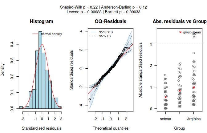 Welch's heteroscedastic one-way ANOVA applied to the `iris` dataset (`Sepal.Length` vs.\ `Species`). Assumption diagnostics (Shapiro--Wilk does not reject residual normality; Levene rejects residual variance homogeneity) select the unequal-variance mean-based path, followed by box plots with Games--Howell significance letters ($\alpha = 0.05$).