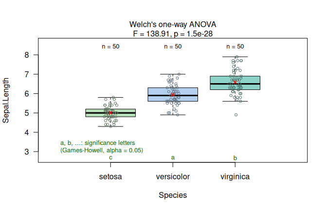Welch's heteroscedastic one-way ANOVA applied to the `iris` dataset (`Sepal.Length` vs.\ `Species`). Assumption diagnostics (Shapiro--Wilk does not reject residual normality; Levene rejects residual variance homogeneity) select the unequal-variance mean-based path, followed by box plots with Games--Howell significance letters ($\alpha = 0.05$).