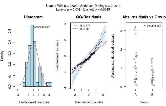 Wilcoxon rank-sum test applied to the `warpbreaks` dataset (`breaks` vs.\ `wool`). Assumption diagnostics (Shapiro--Wilk rejects residual normality; non-parametric path selected) and box plots with the Wilcoxon test result.