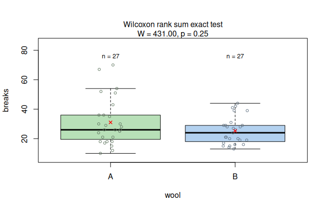 Wilcoxon rank-sum test applied to the `warpbreaks` dataset (`breaks` vs.\ `wool`). Assumption diagnostics (Shapiro--Wilk rejects residual normality; non-parametric path selected) and box plots with the Wilcoxon test result.