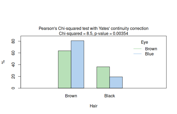 Two $2 \times 2$ categorical routes in `HairEyeColor`: Yates-corrected Pearson $\chi^2$ when Cochran's rule is satisfied (black/brown hair and brown/blue eyes; left), and Fisher's exact test when expected counts are too small (male participants, black/brown hair, hazel/green eyes; right). The Yates-corrected plot shows row percentages; the Fisher plot shows absolute counts.