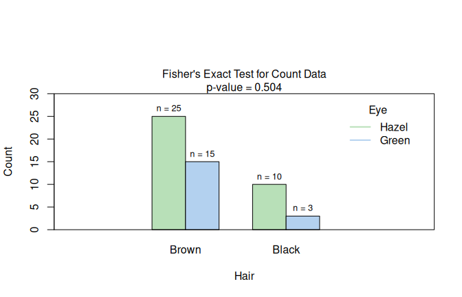 Two $2 \times 2$ categorical routes in `HairEyeColor`: Yates-corrected Pearson $\chi^2$ when Cochran's rule is satisfied (black/brown hair and brown/blue eyes; left), and Fisher's exact test when expected counts are too small (male participants, black/brown hair, hazel/green eyes; right). The Yates-corrected plot shows row percentages; the Fisher plot shows absolute counts.