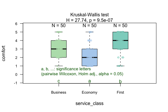 Kruskal-Wallis test comparing comfort ratings (Likert scale 1-5) across three airline service classes: economy, business, and first. Shows distribution of ordinal responses with test statistics and post-hoc pairwise rank comparisons.